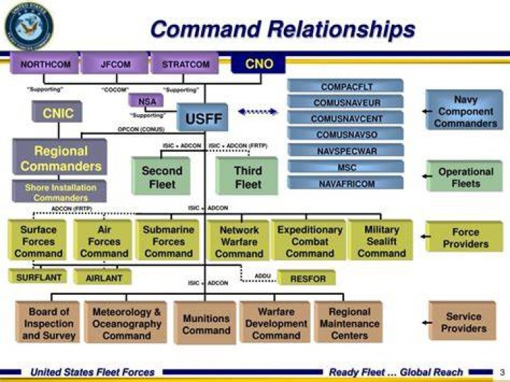 What are echelon commands?