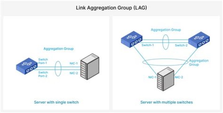 What are link aggregation groups?