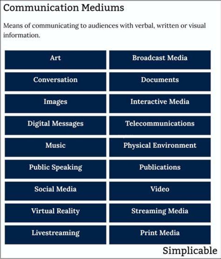 What are mediums in communication?