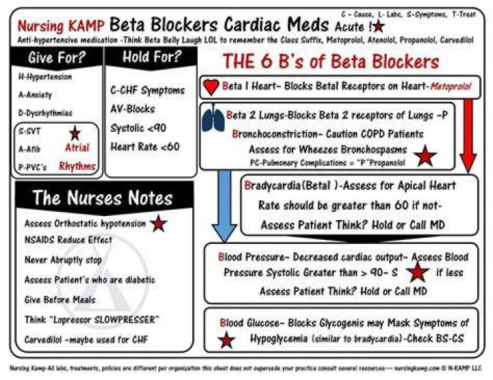 What are nursing considerations for beta blockers?
