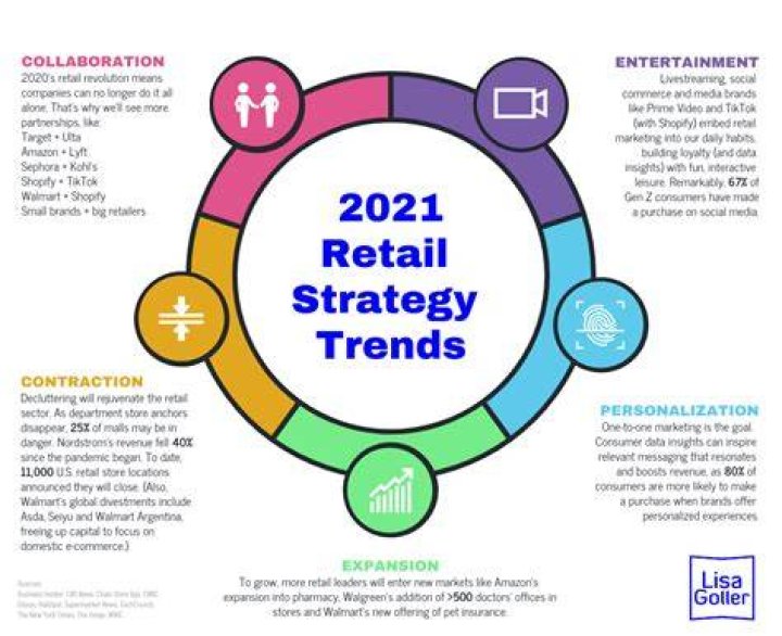 What are some examples of retail strategy?