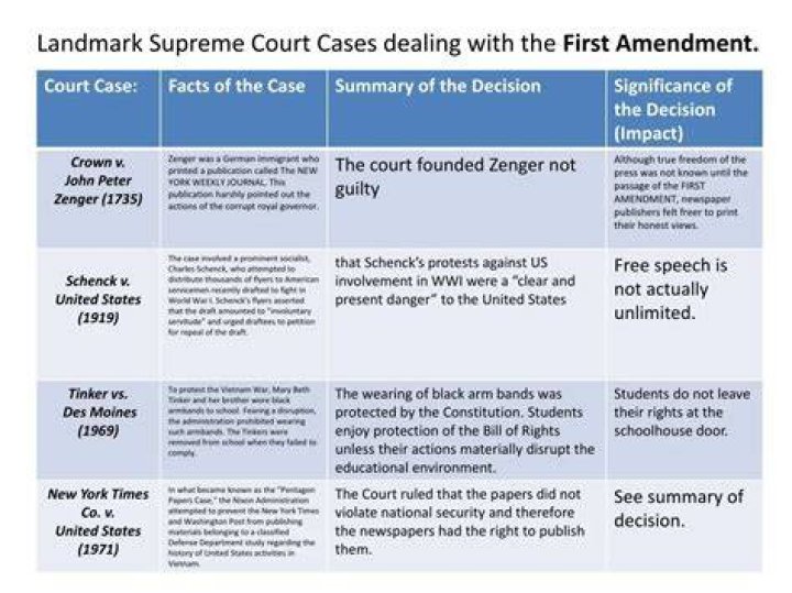 What are some landmark cases that relate to the First Amendment?