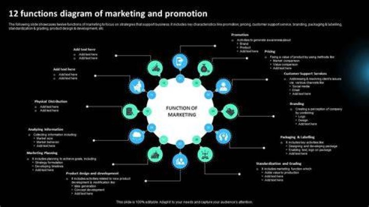 What are the 12 functions of marketing?