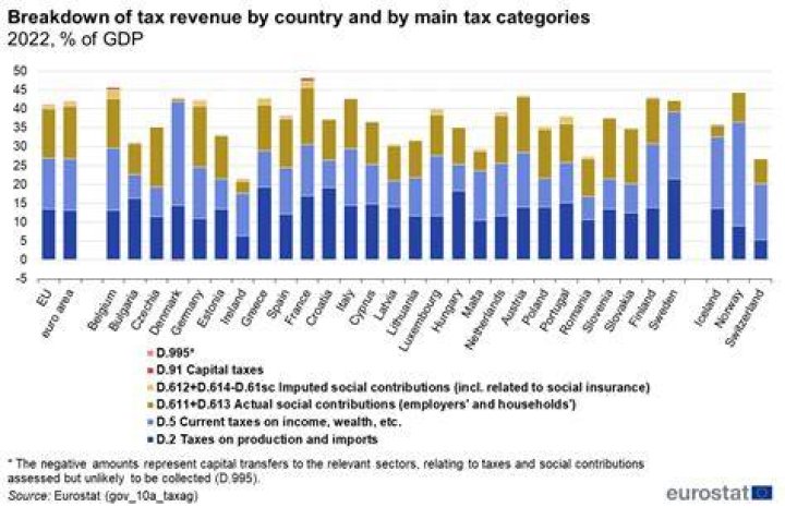 What are the 5 main tax categories?