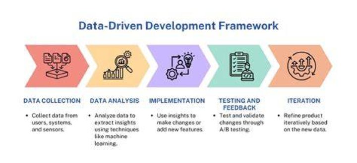 What are the advantages of using data driven framework?
