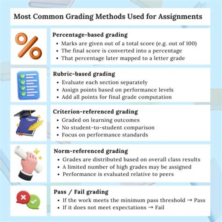 What are the different grading methods?