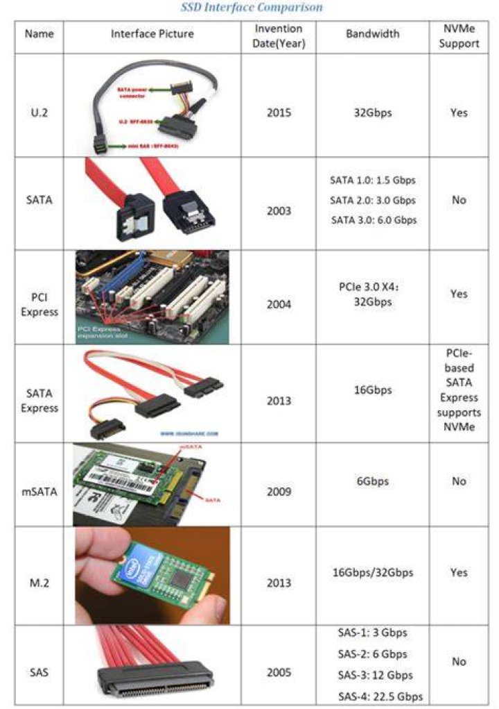 What are the different types of SATA connectors?