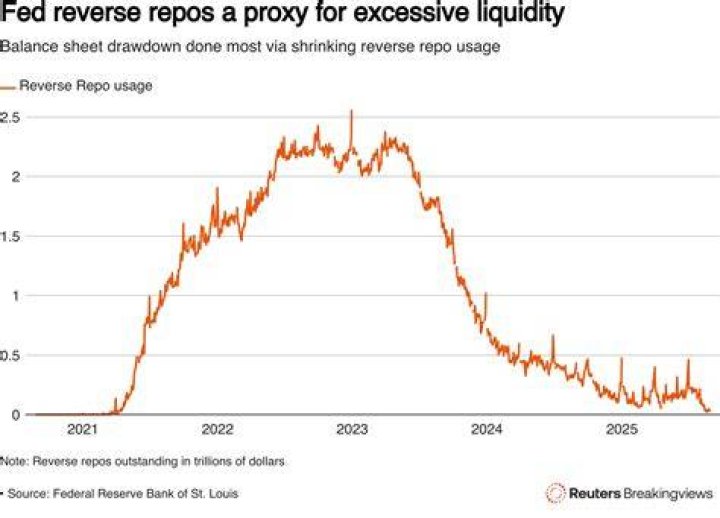 What are the effects of reverse repos?