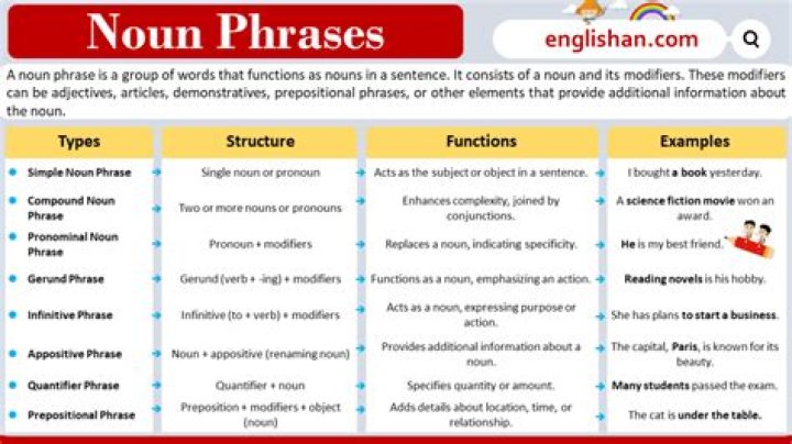 What are the functions of noun phrases?