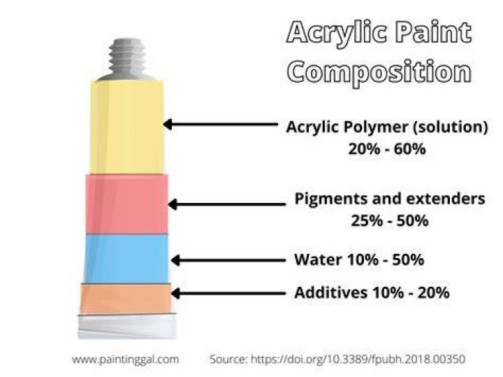What are the ingredients in acrylic paint?