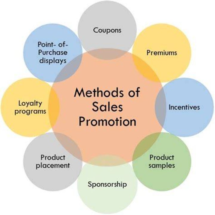 What are the methods of consumer sales promotion?