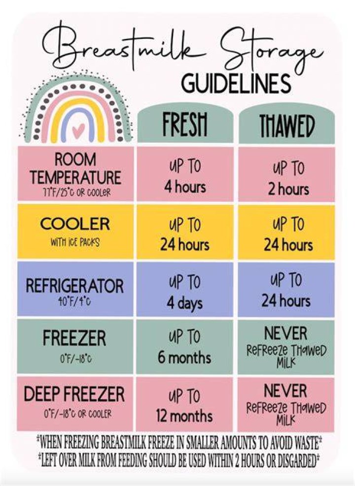 What are the most current breastfeeding storage guidelines?