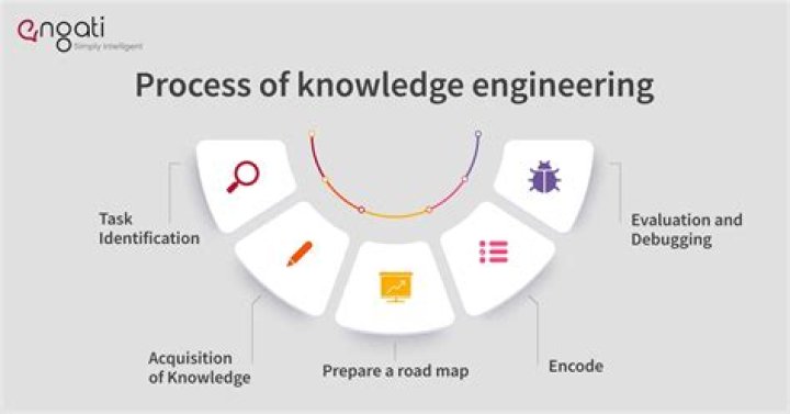 What are the steps of knowledge engineering?