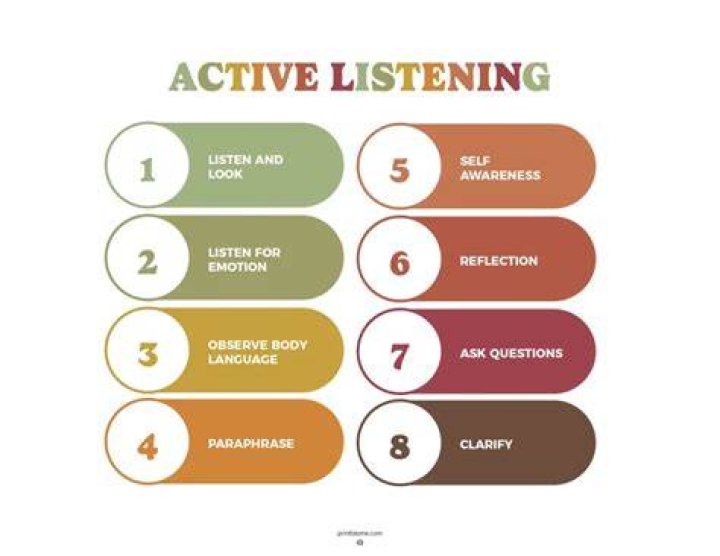 What are the techniques used for inculcating active listening?