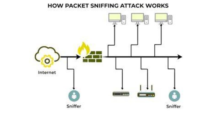 What are the tools used for packet sniffing?