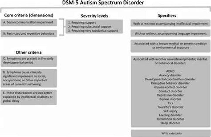 What do severity specifiers indicate in DSM-5?
