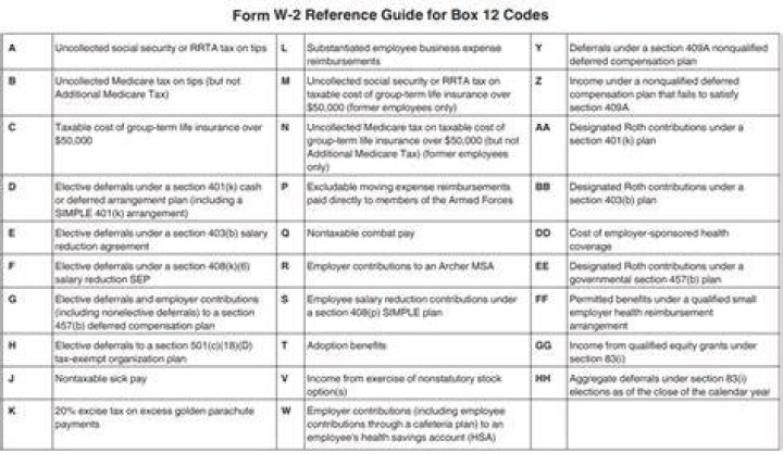 What do the codes mean in Box 12 of W-2?