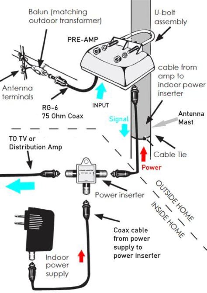What does a preamp do for an antenna?