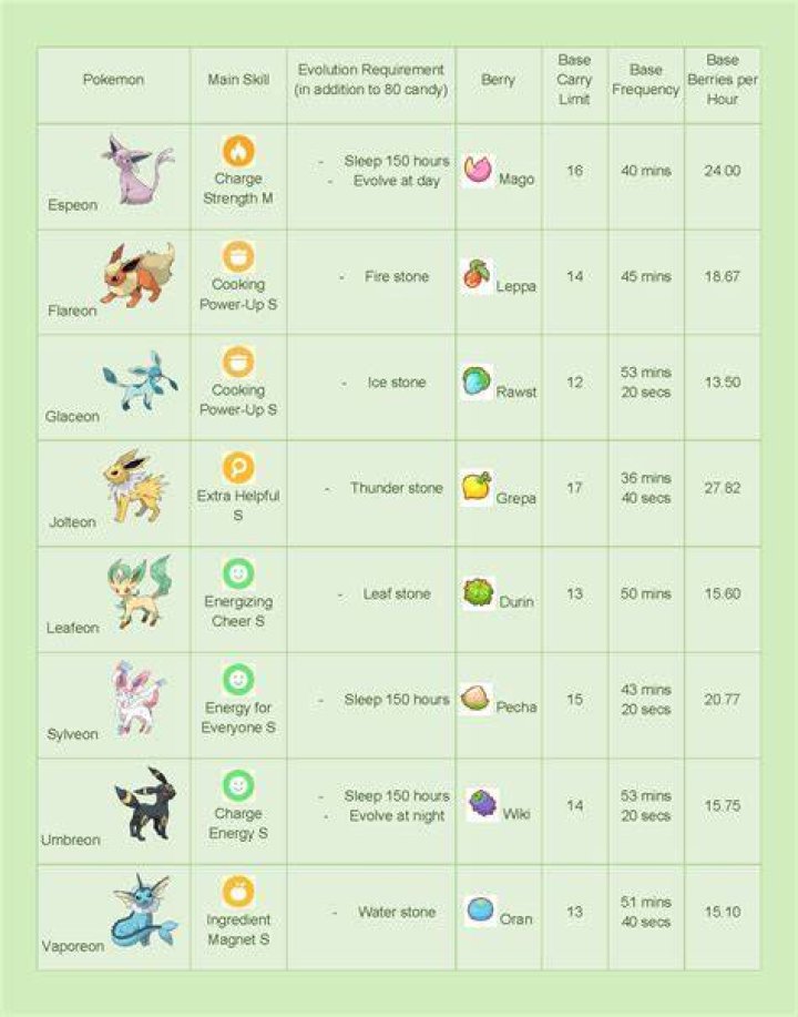 What Eeveelution has the best stats?