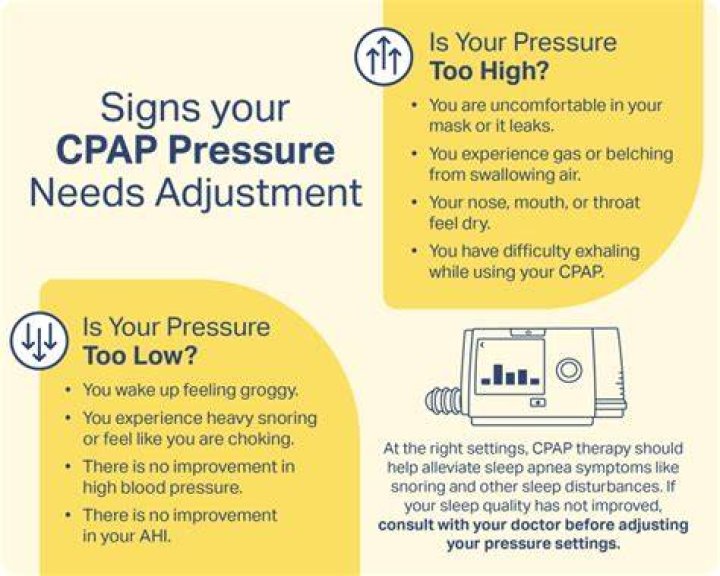 What happens if CPAP pressure is too low?