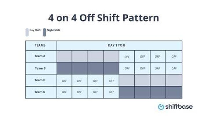 What is a 4 shift system?