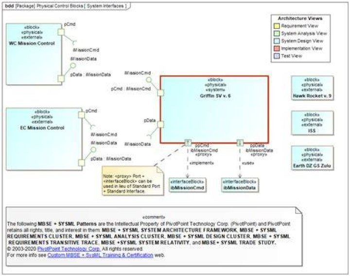 What is a BDD in SysML?