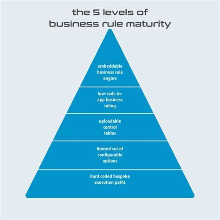 What is a business rule in requirements?