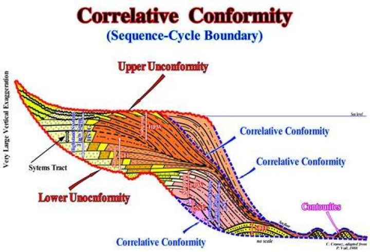 What is a correlative unconformity?