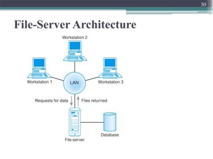 What is a file server architecture?