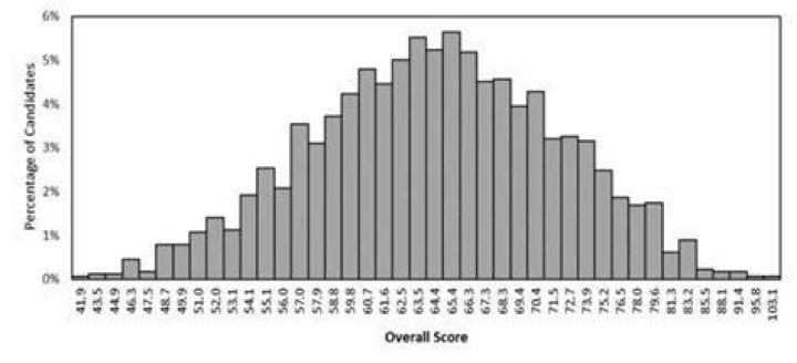What is a good Cambridge TSA score?