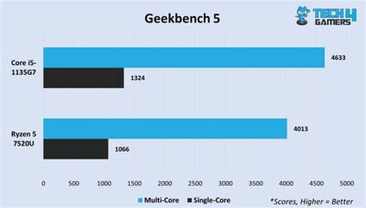 What is a good Geekbench score 5?