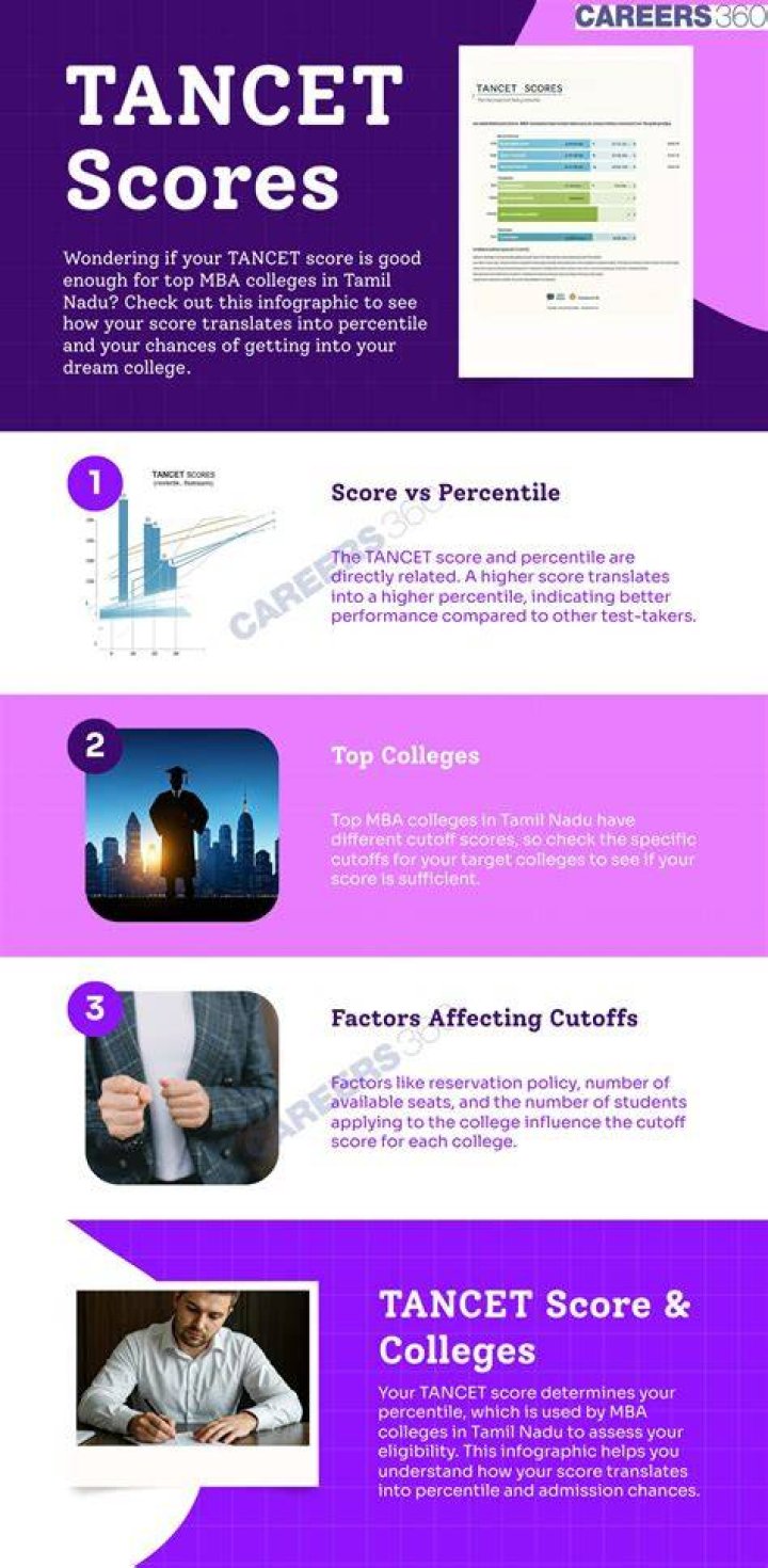 What is a good TANCET score for MBA?