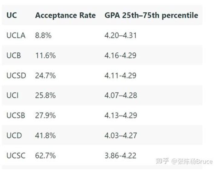 What is a good UC Berkeley GPA?