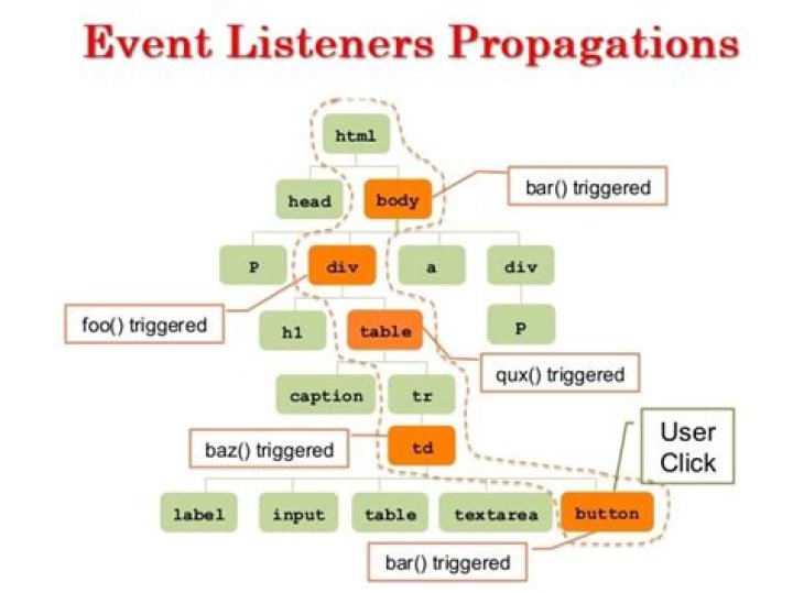 What is a mouse event listener?