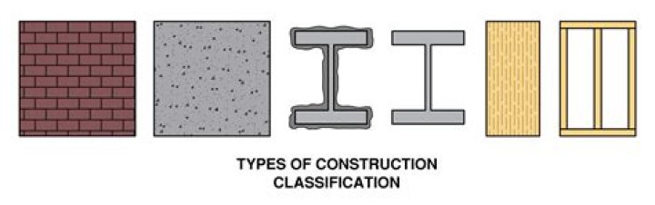 What is a Type 1 construction?