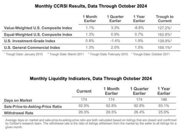 What is an assumption implicit in a repeat sales index?
