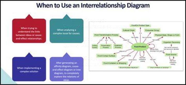 What is an example of an interrelationship?