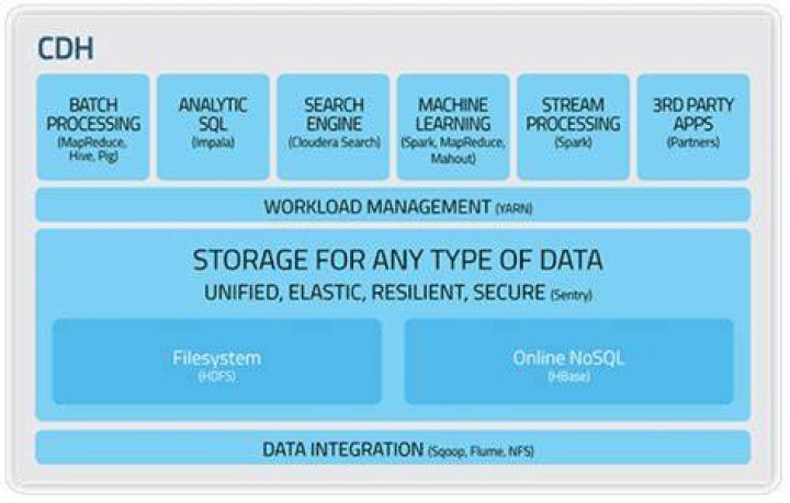What is CDH in Hadoop?