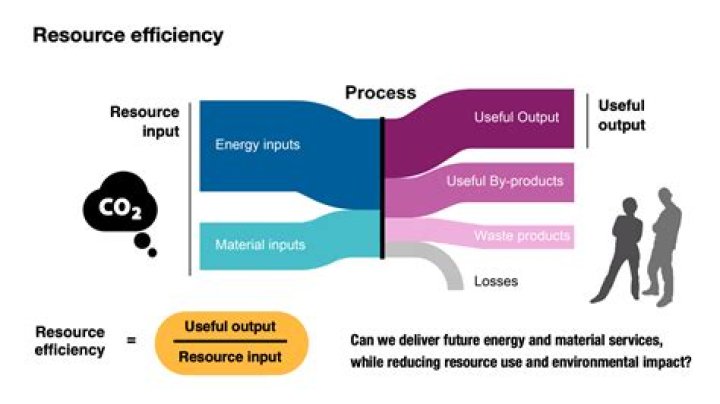 What is commercial resource efficiency?