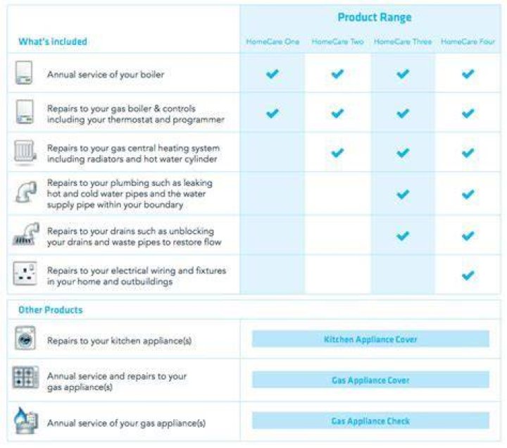 What is covered under British Gas HomeCare?
