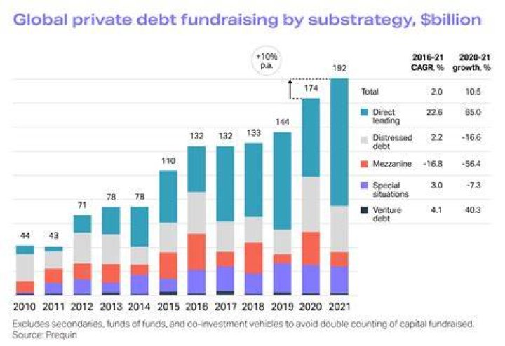 What is debt fundraising?