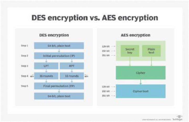 What is DES and AES in cryptography?