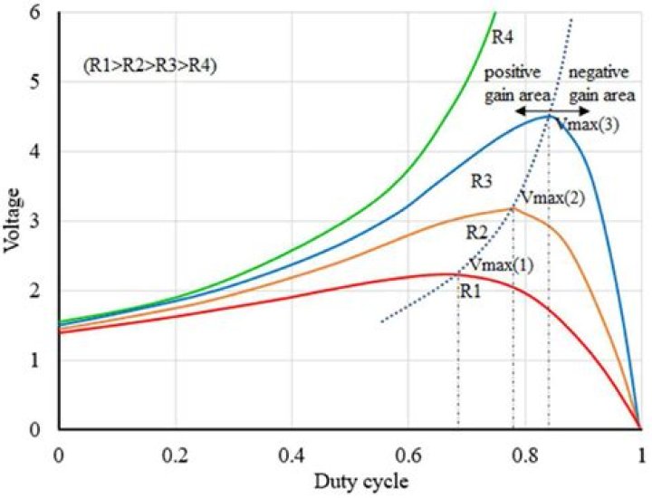 What is duty cycle of boost converter?