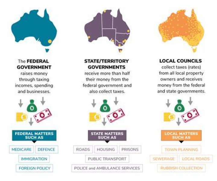 What is each level of government responsible for in Australia?