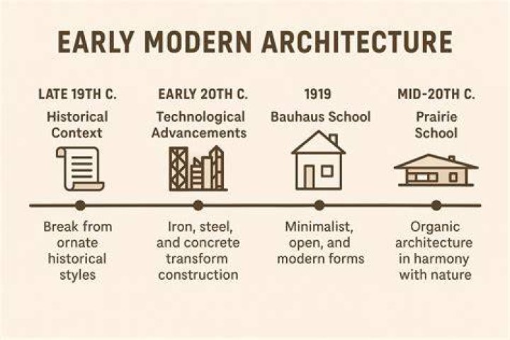 What is early modernism in architecture?