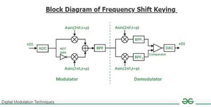 What is frequency shift keying demodulation?