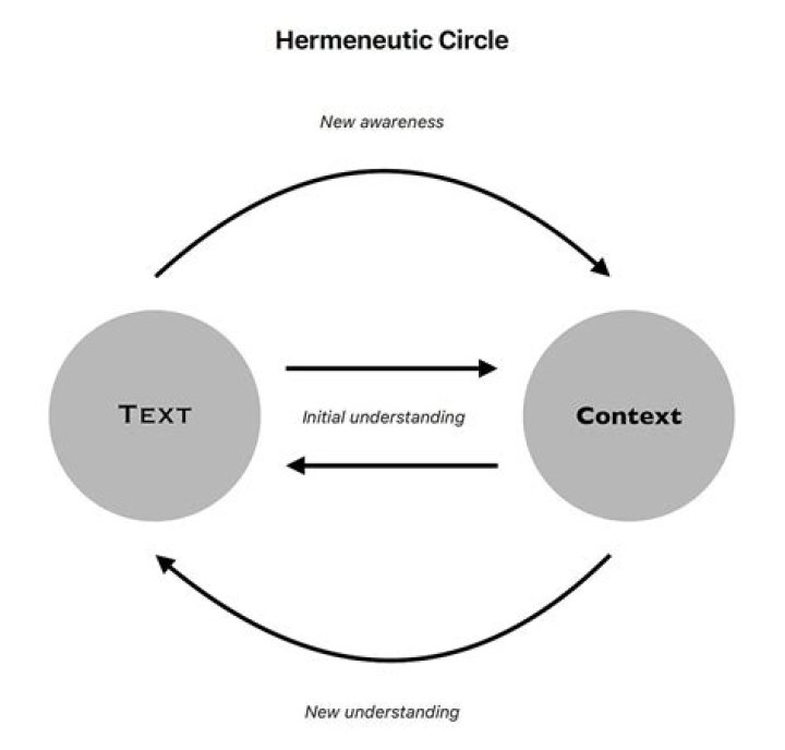 What is hermeneutic phenomenological approach?