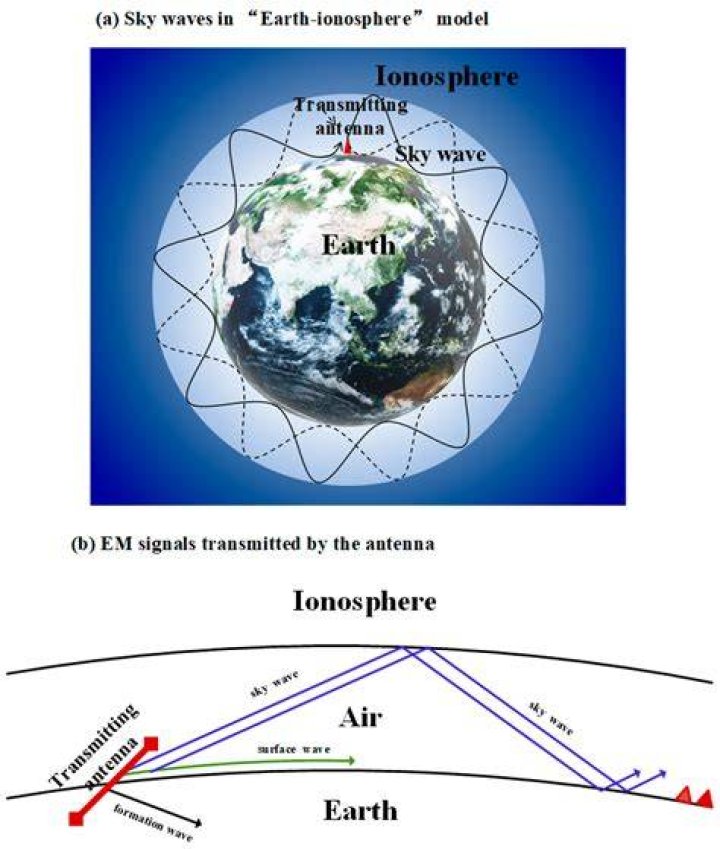 What is ionosphere wave propagation?