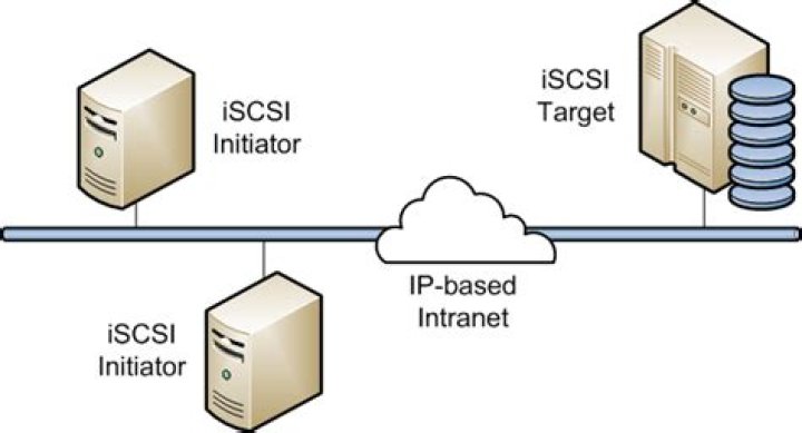 What is iSCSI in networking?