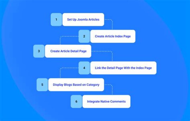 What is Joomla blog?